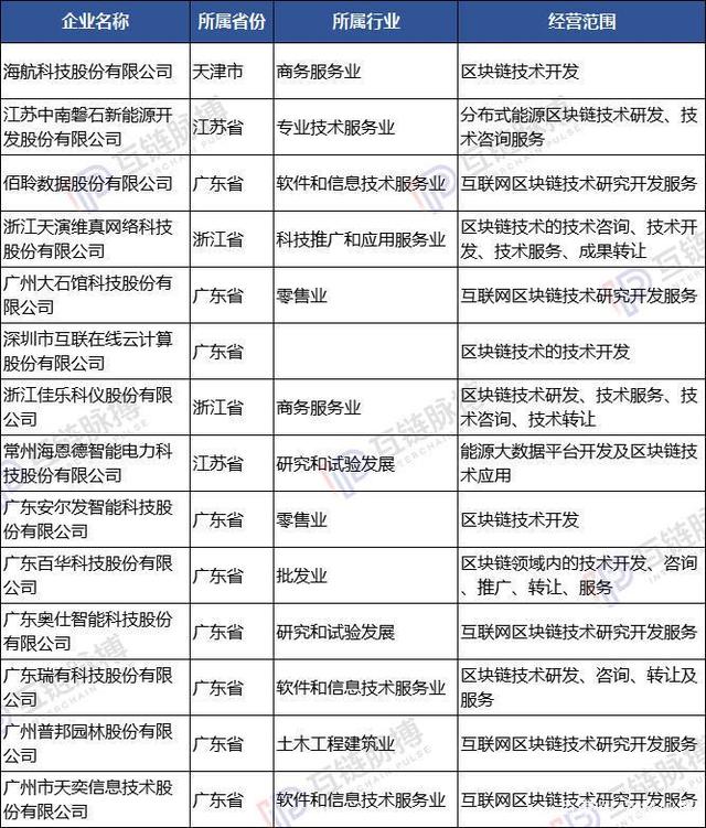 2019区块链行业回顾 注册数环比降两成，国企加速布局区块链技术研发