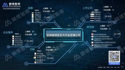 中国区块链百强榜:金融、企业服务应用最广,过半研究机构由高校成立